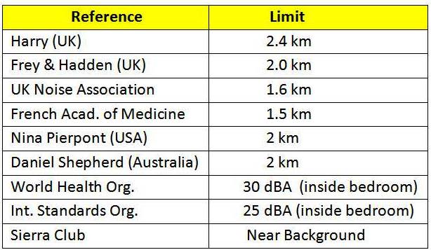 Table of setbacks recommmended by various experts